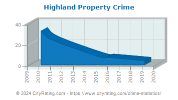 Highland Property Crime