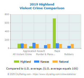 Highland Violent Crime vs. State and National Comparison