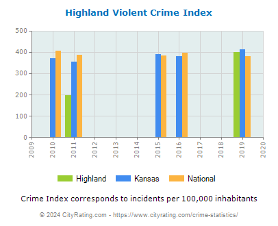 Highland Violent Crime vs. State and National Per Capita