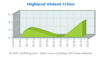 Highland Violent Crime