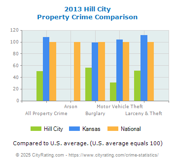 Hill City Property Crime vs. State and National Comparison