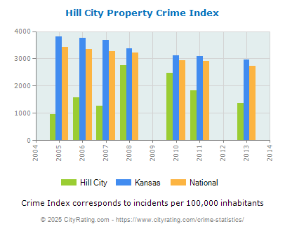 Hill City Property Crime vs. State and National Per Capita