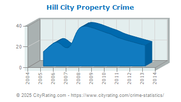 Hill City Property Crime