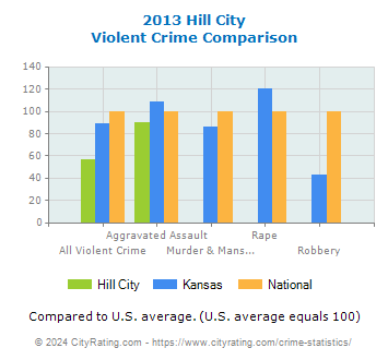 Hill City Violent Crime vs. State and National Comparison