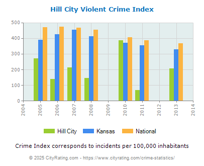 Hill City Violent Crime vs. State and National Per Capita