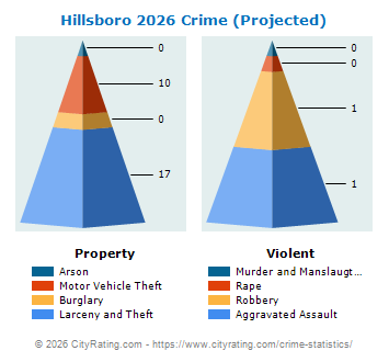 Hillsboro Crime 2026