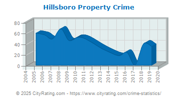 Hillsboro Property Crime