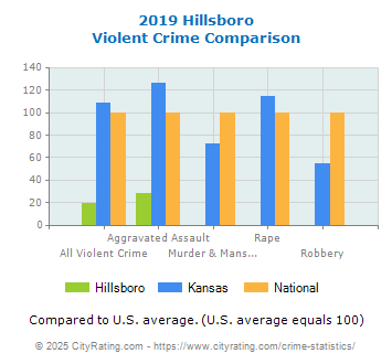 Hillsboro Violent Crime vs. State and National Comparison