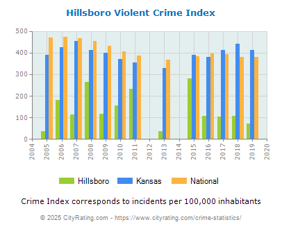 Hillsboro Violent Crime vs. State and National Per Capita