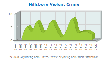 Hillsboro Violent Crime