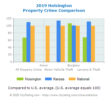 Hoisington Property Crime vs. State and National Comparison