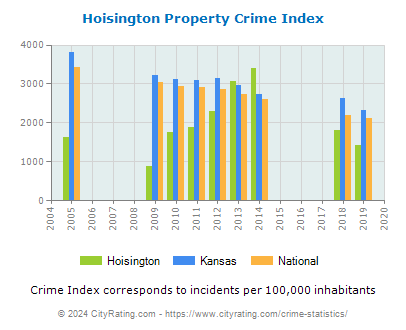 Hoisington Property Crime vs. State and National Per Capita