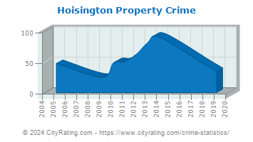 Hoisington Property Crime