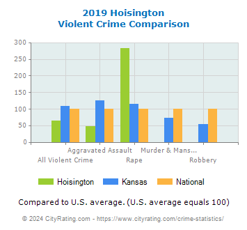 Hoisington Violent Crime vs. State and National Comparison