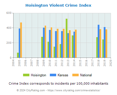Hoisington Violent Crime vs. State and National Per Capita