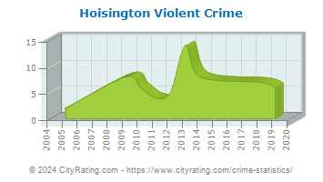 Hoisington Violent Crime