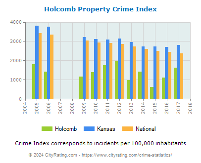 Holcomb Property Crime vs. State and National Per Capita