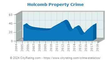 Holcomb Property Crime