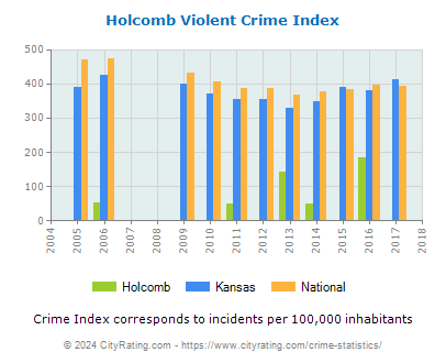 Holcomb Violent Crime vs. State and National Per Capita