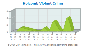 Holcomb Violent Crime