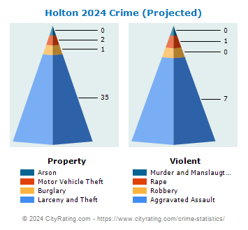 Holton Crime 2024