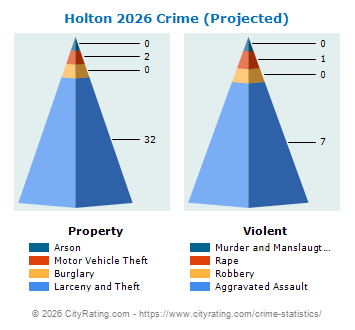 Holton Crime 2026