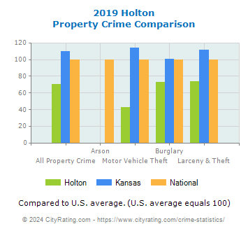 Holton Property Crime vs. State and National Comparison