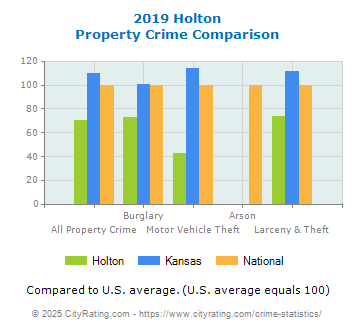 Holton Property Crime vs. State and National Comparison