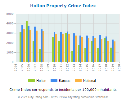 Holton Property Crime vs. State and National Per Capita