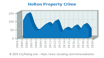 Holton Property Crime