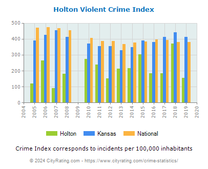 Holton Violent Crime vs. State and National Per Capita