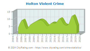 Holton Violent Crime