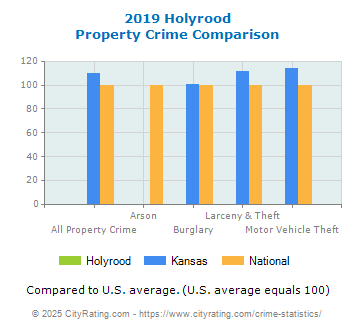 Holyrood Property Crime vs. State and National Comparison