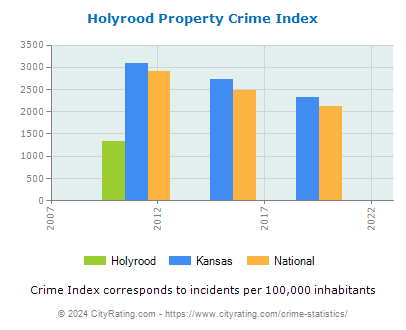 Holyrood Property Crime vs. State and National Per Capita