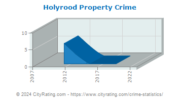 Holyrood Property Crime