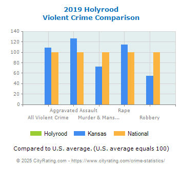 Holyrood Violent Crime vs. State and National Comparison