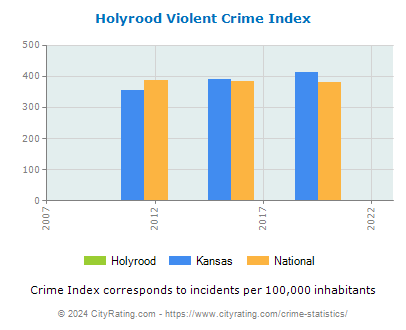 Holyrood Violent Crime vs. State and National Per Capita