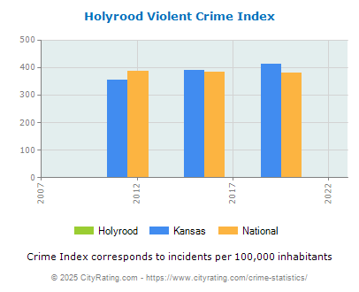 Holyrood Violent Crime vs. State and National Per Capita