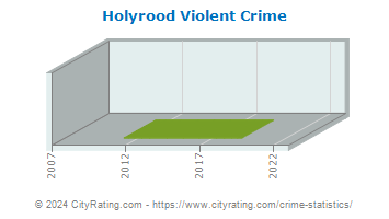 Holyrood Violent Crime