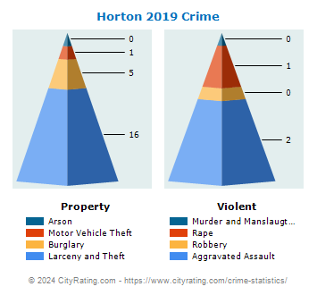 Horton Crime 2019