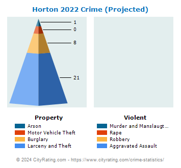 Horton Crime 2022