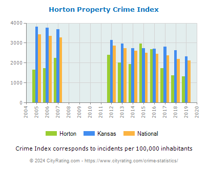 Horton Property Crime vs. State and National Per Capita