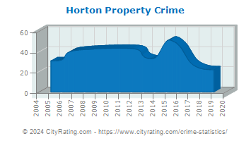 Horton Property Crime