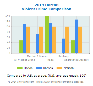 Horton Violent Crime vs. State and National Comparison