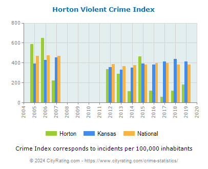 Horton Violent Crime vs. State and National Per Capita