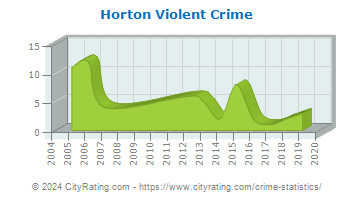 Horton Violent Crime
