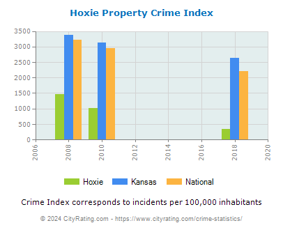 Hoxie Property Crime vs. State and National Per Capita