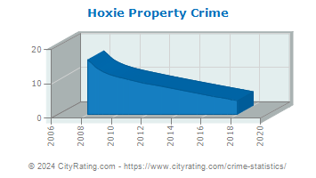 Hoxie Property Crime