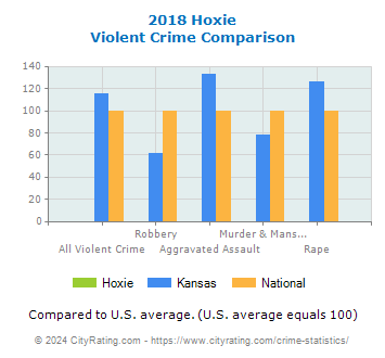 Hoxie Violent Crime vs. State and National Comparison