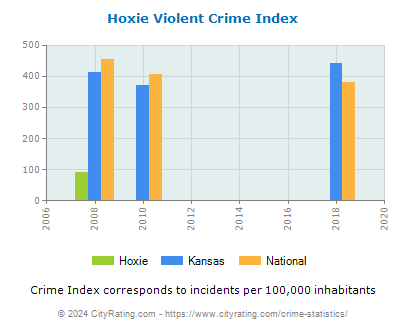 Hoxie Violent Crime vs. State and National Per Capita